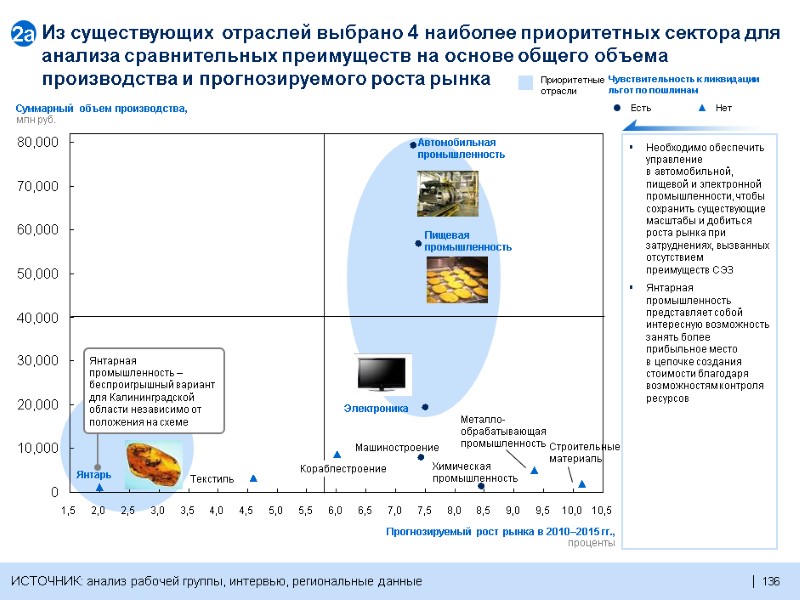 136  136  Суммарный объем производства, млн руб. Прогнозируемый рост рынка в 2010–2015